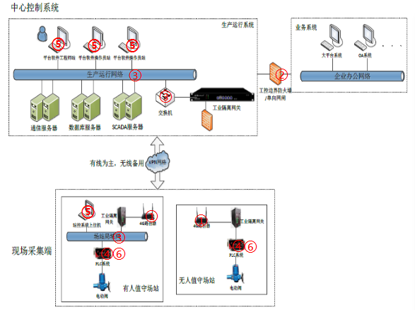 燃?xì)庑袠I(yè)解決方案2