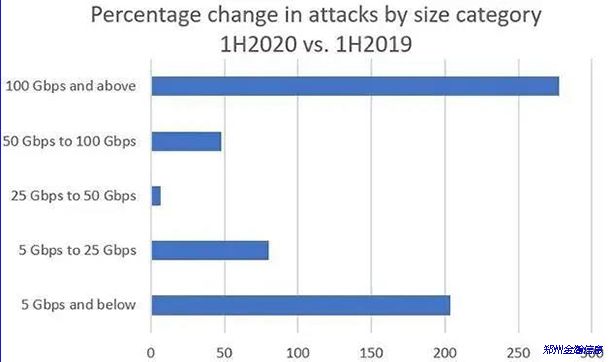 2020攻擊報(bào)告：DDoS攻擊的強(qiáng)度、復(fù)雜程度和向量不斷增加01