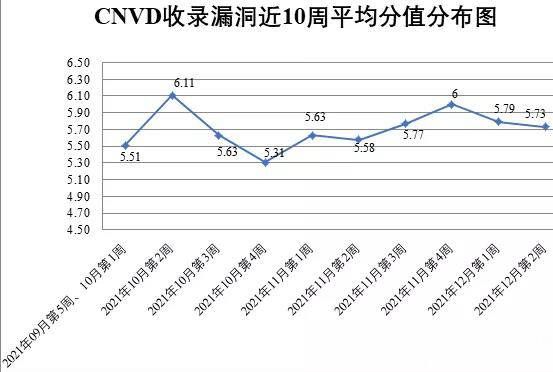 金瀚信安：CNVD漏洞周報2021年第49期1