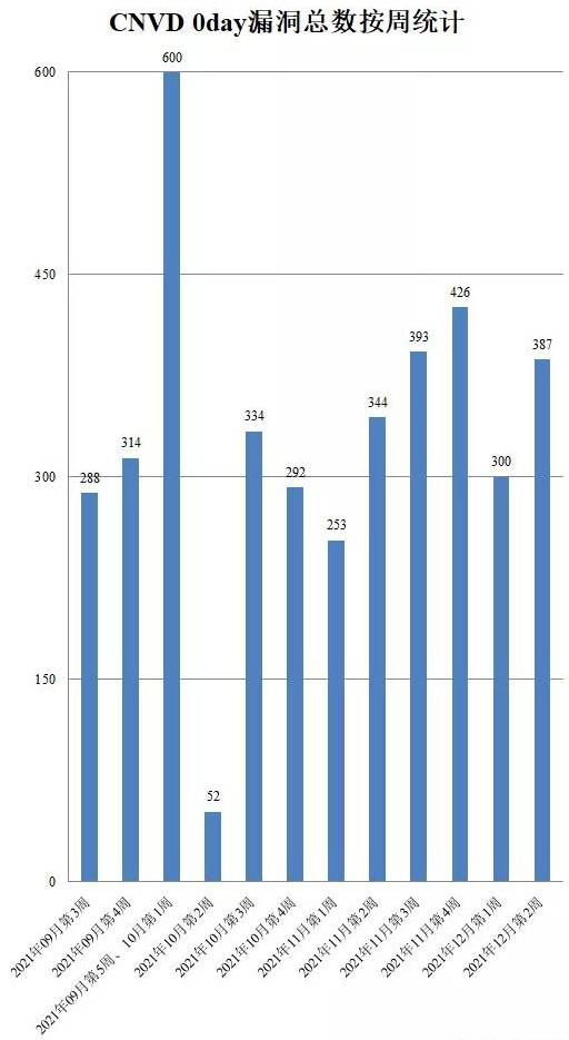 金瀚信安：CNVD漏洞周報2021年第49期2