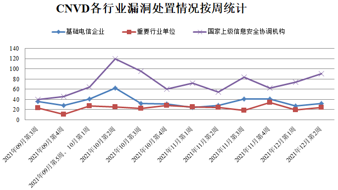 金瀚信安：CNVD漏洞周報2021年第49期3