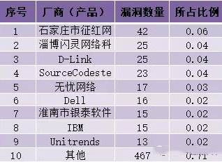 金瀚信安：CNVD漏洞周報2021年第49期9