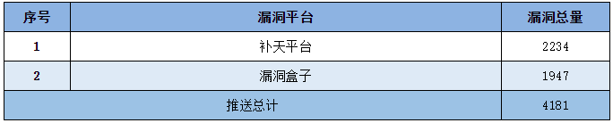 金瀚信安：信息安全漏洞周報（2022年第21期）6