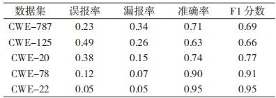 金瀚信安：基于圖神經(jīng)網(wǎng)絡(luò)的源碼漏洞檢測方法研究表4