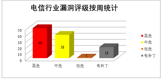 2022年CNVD漏洞周報(bào)第28期 圖3