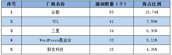 信息安全漏洞周報(bào)（2022年第32期）表1