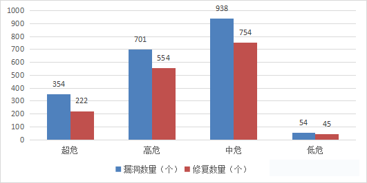 CNNVD信息安全漏洞月報（2023年9月）圖3