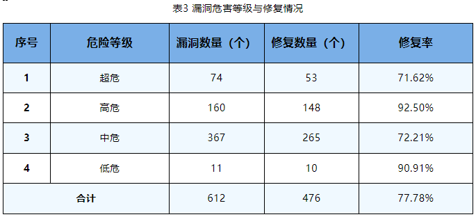 信息安全漏洞周報（2023年第43期）表3