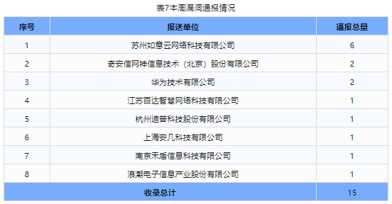 信息安全漏洞周報（2024年第7期）表7