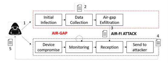 Air-gap 系統(tǒng)下的隱蔽信道攻擊 圖2