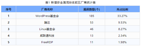 信息安全漏洞周報(bào)（2024年第18期）表1