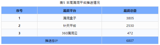 信息安全漏洞周報(bào)（2024年第18期）表5