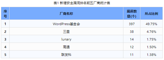 信息安全漏洞周報（2024年第24期）表1