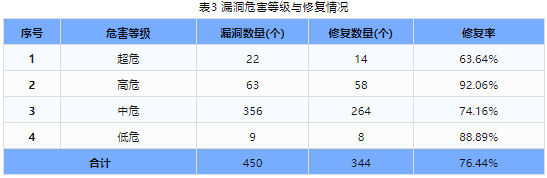 信息安全漏洞周報（2024年第28期 ）表3