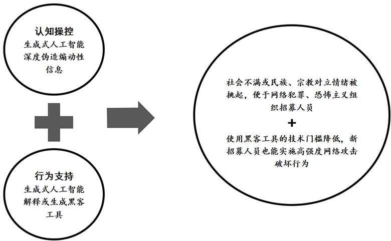 智能賦權(quán)效應催生“認知+行為”組合式網(wǎng)絡安全威脅分析1