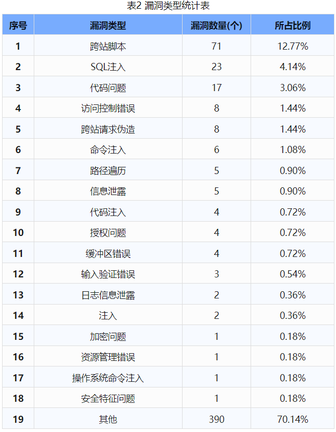 信息安全漏洞周報(bào)（2024年第40期 ）表2